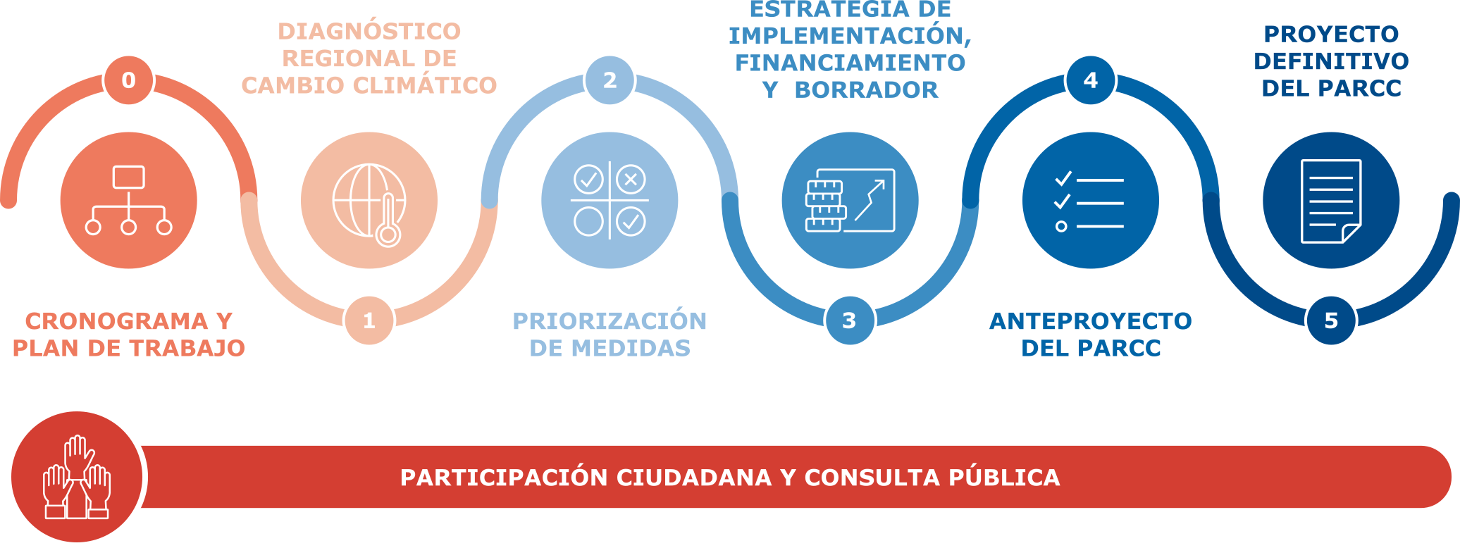 Diagrama de Metodología